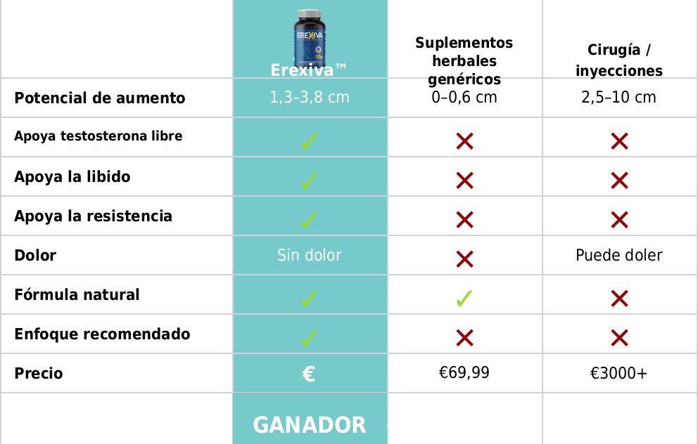 Comparativa de Erexiva España frente a alternativas para el rendimiento masculino